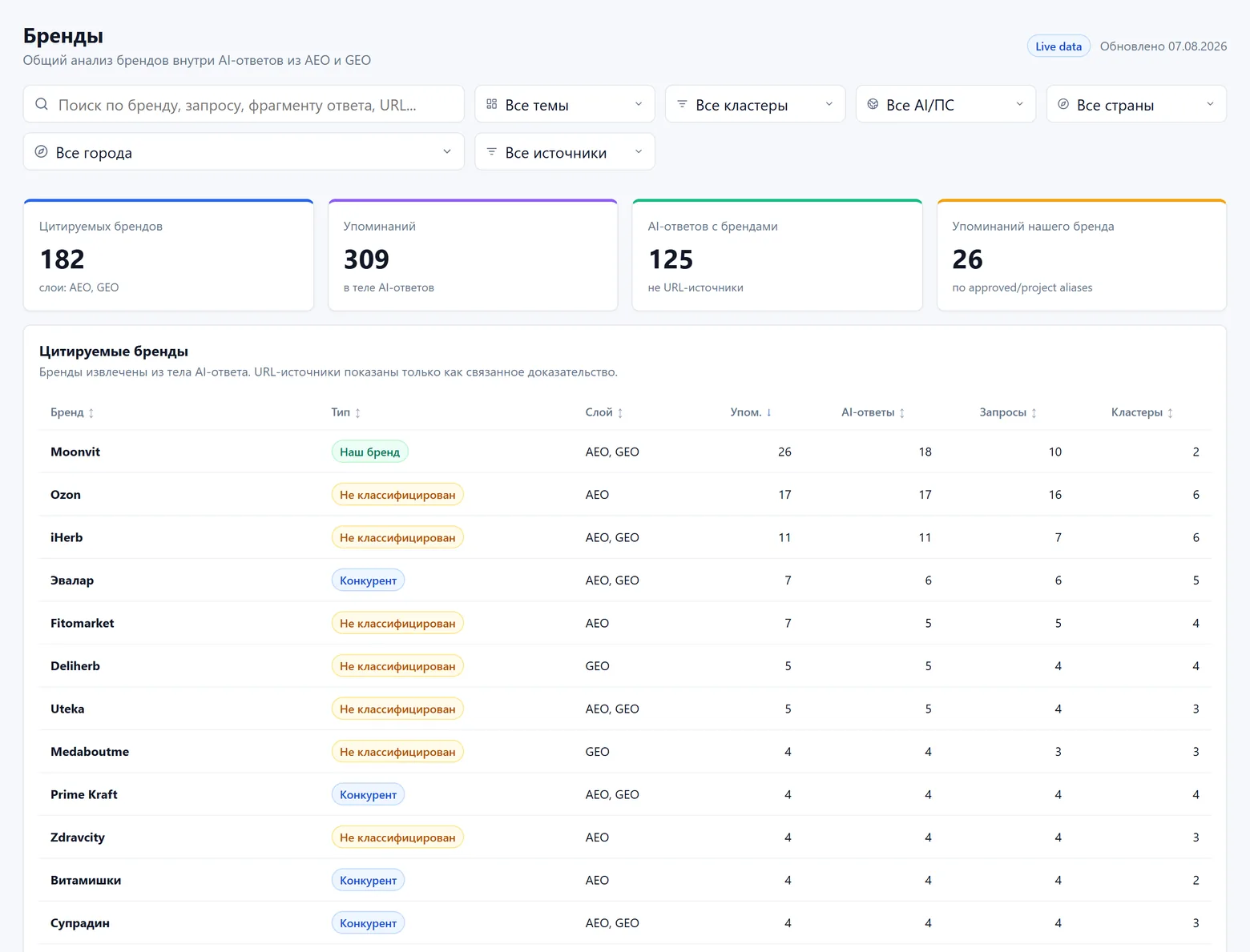 Таблица цитируемых брендов: Moonvit 26 упоминаний, Ozon 17, iHerb 11, Эвалар 7